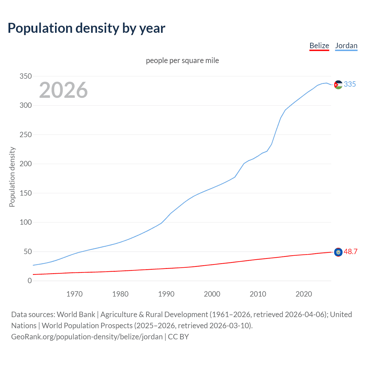 Population density