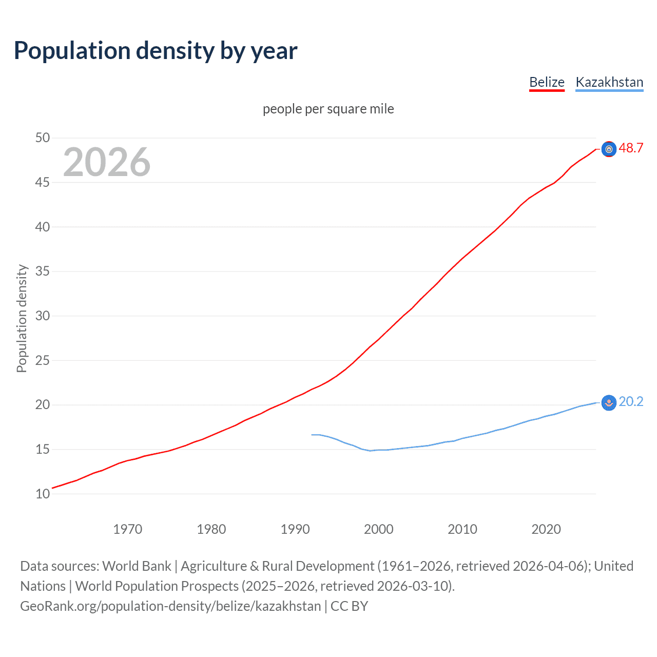 Population density