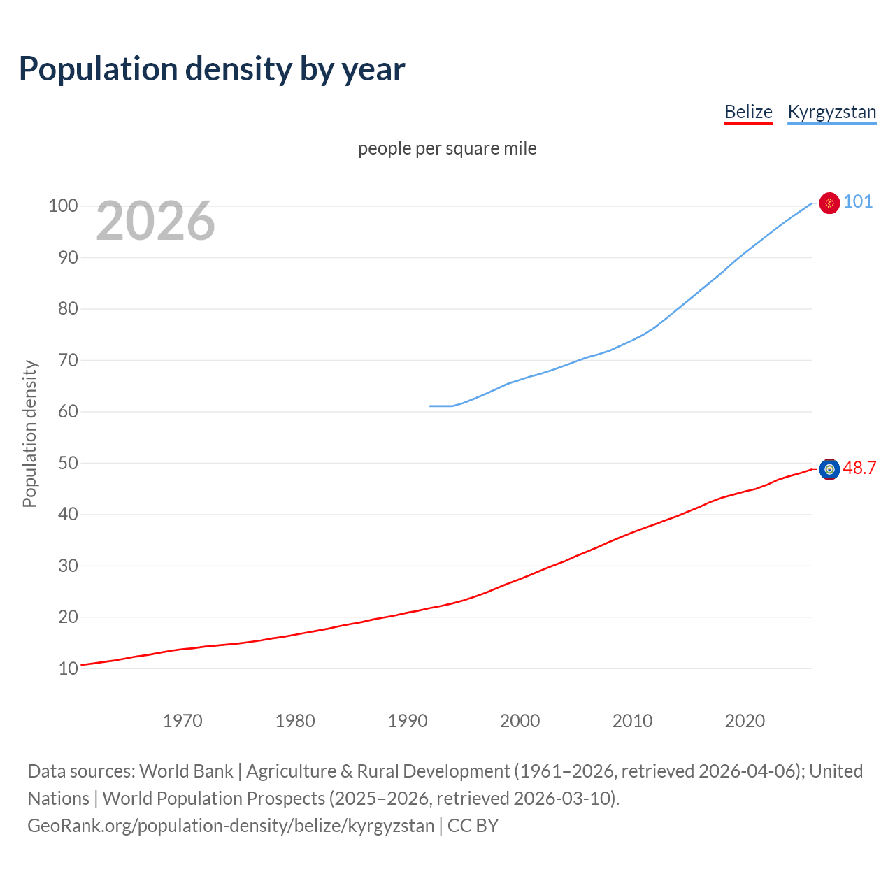 Population density