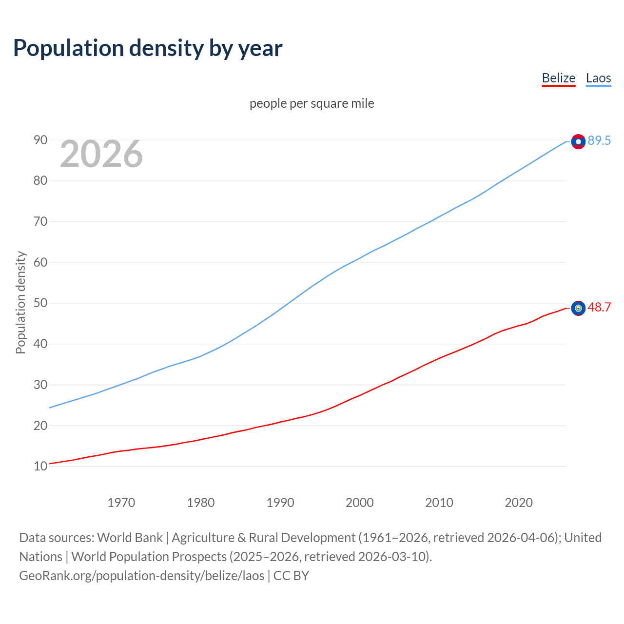 Population density