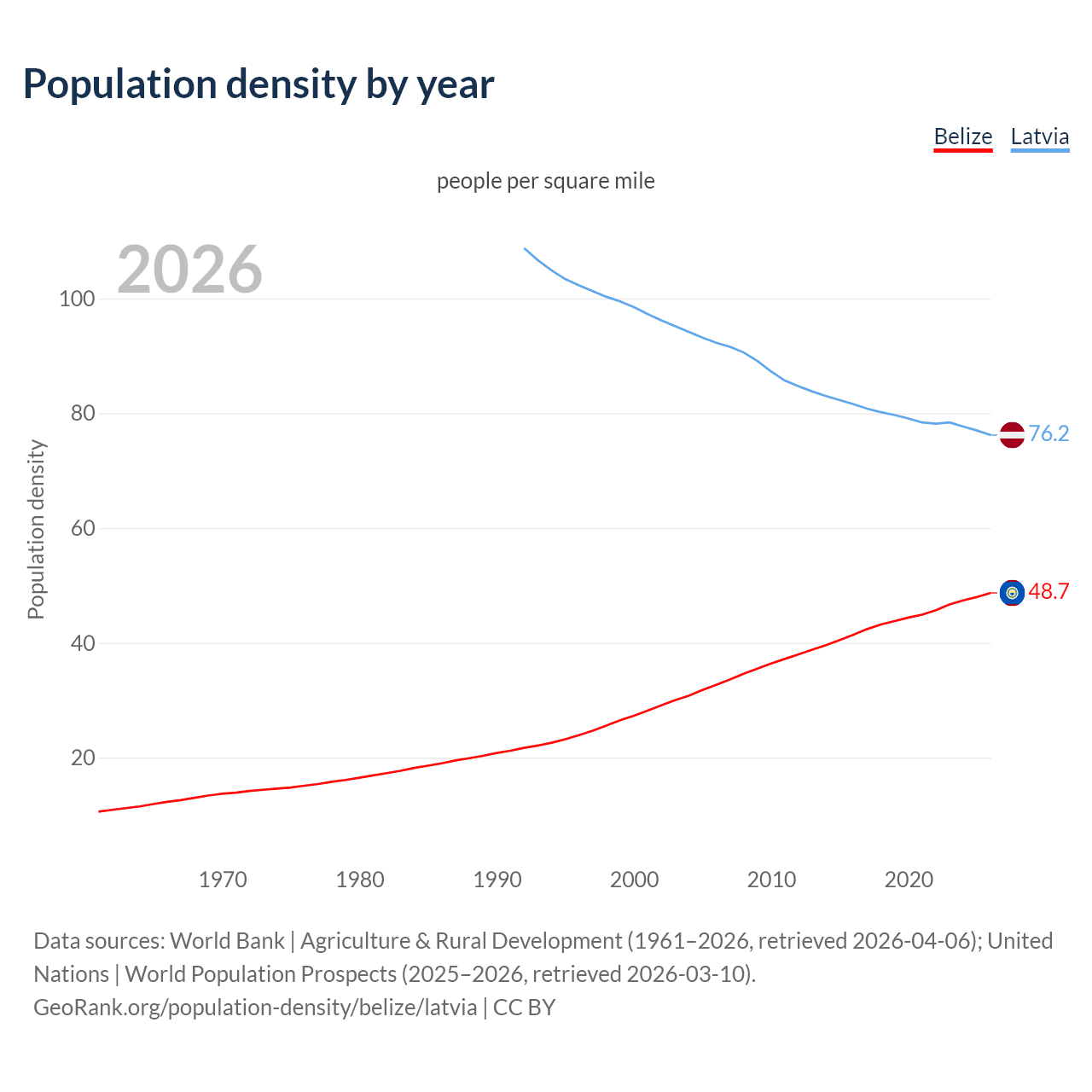 Population density