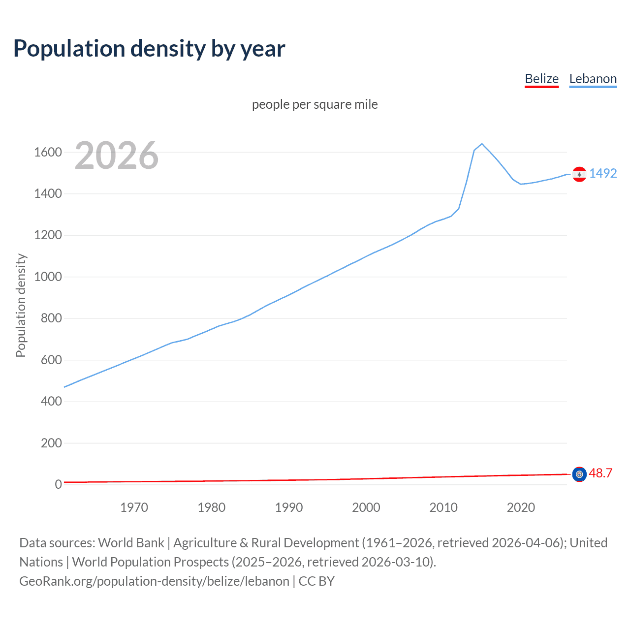 Population density
