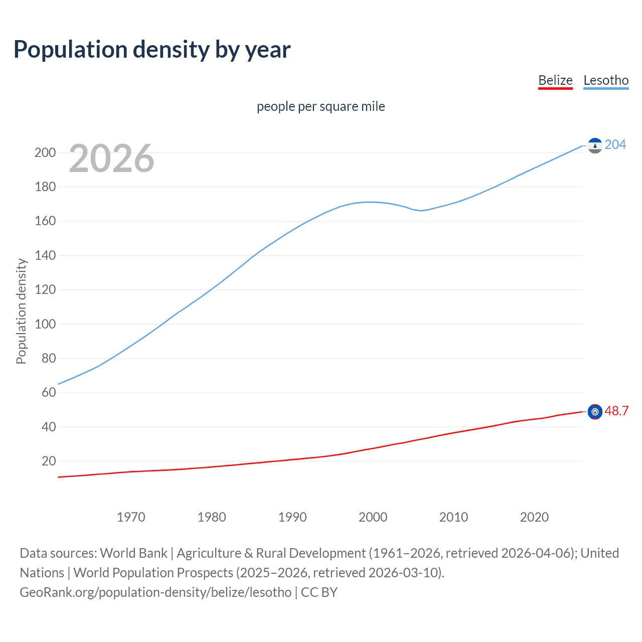 Population density