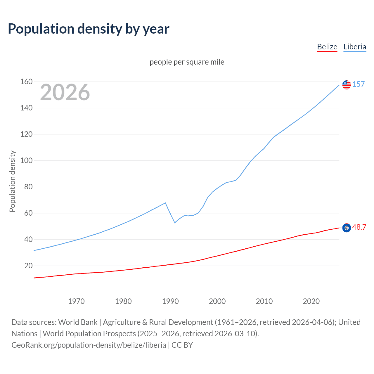Population density