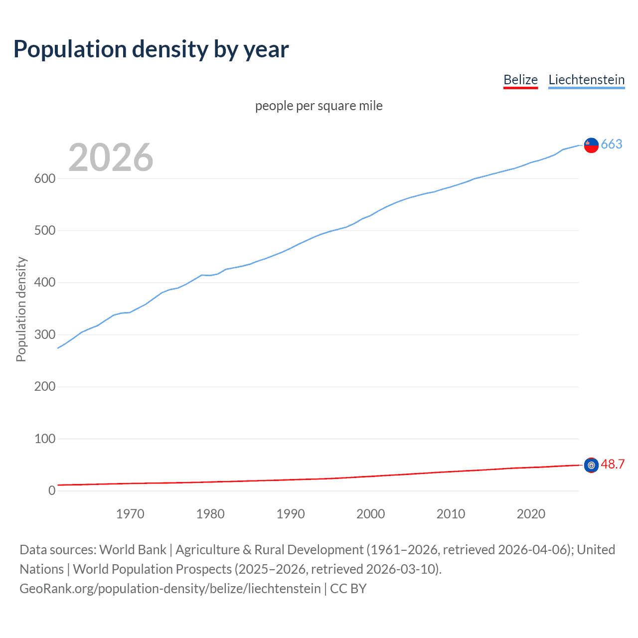 Population density