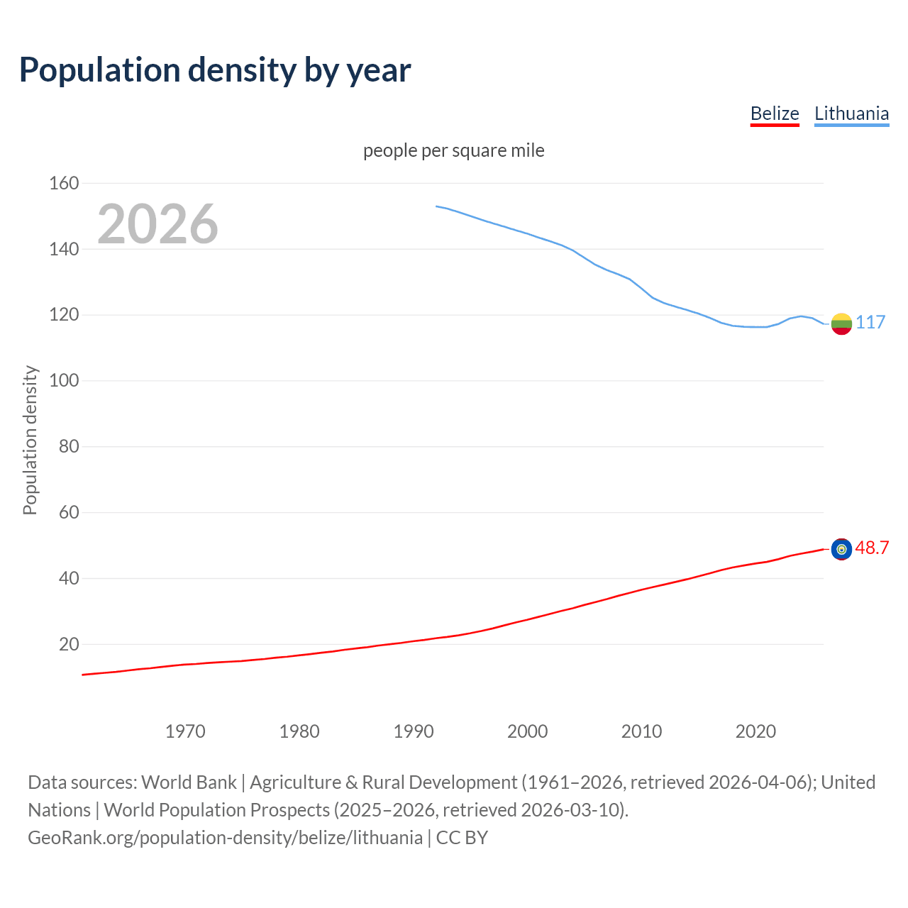Population density