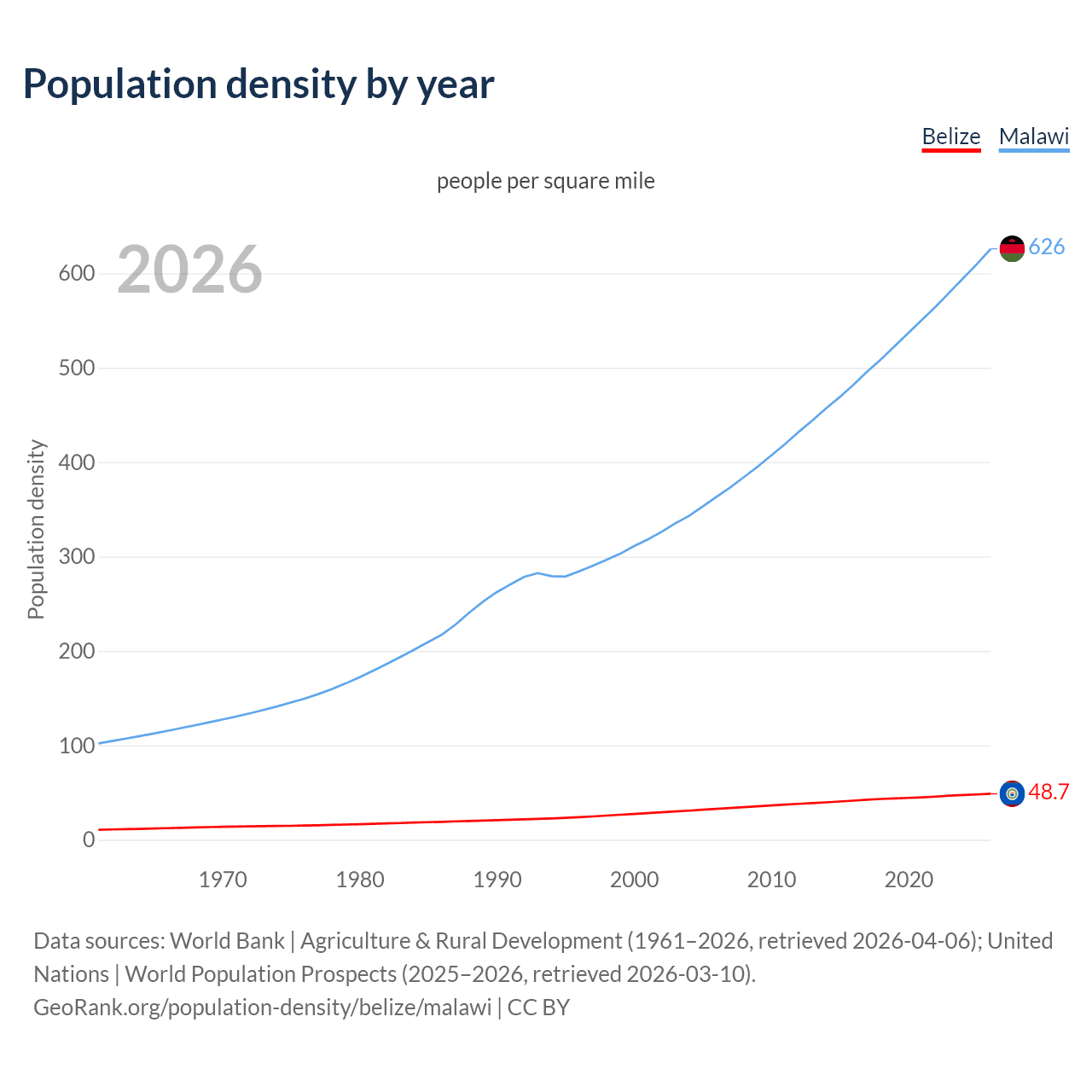 Population density