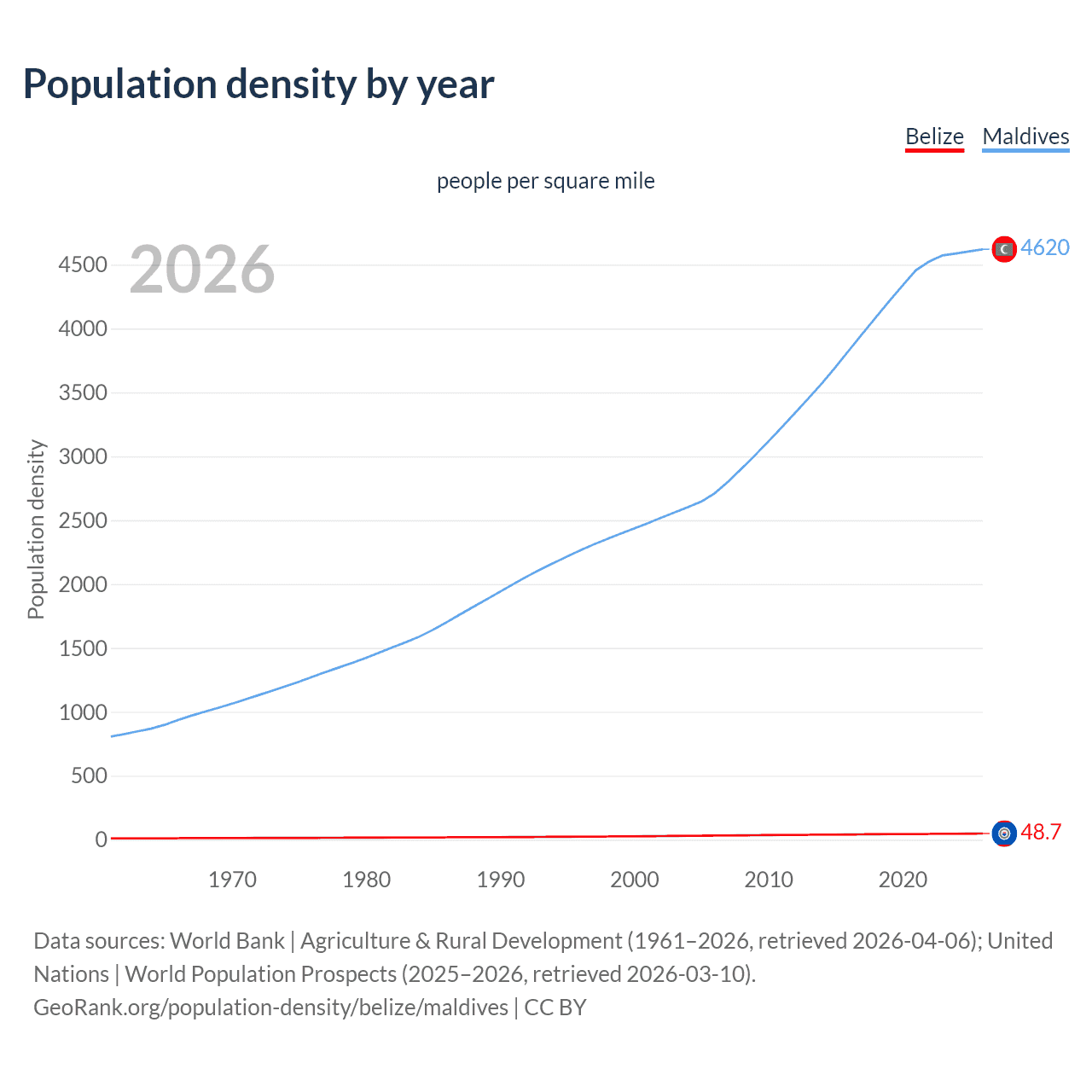 Population density
