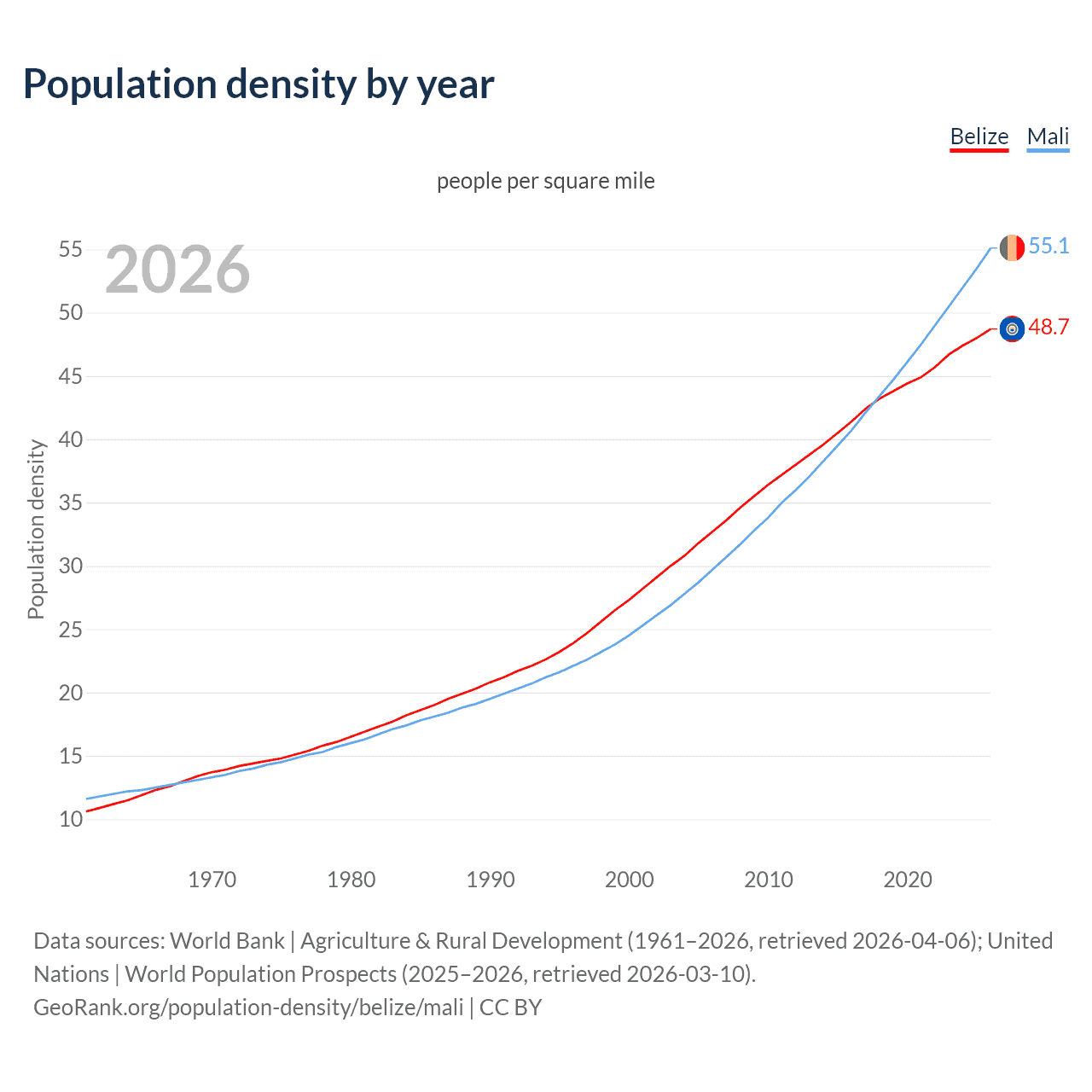 Population density