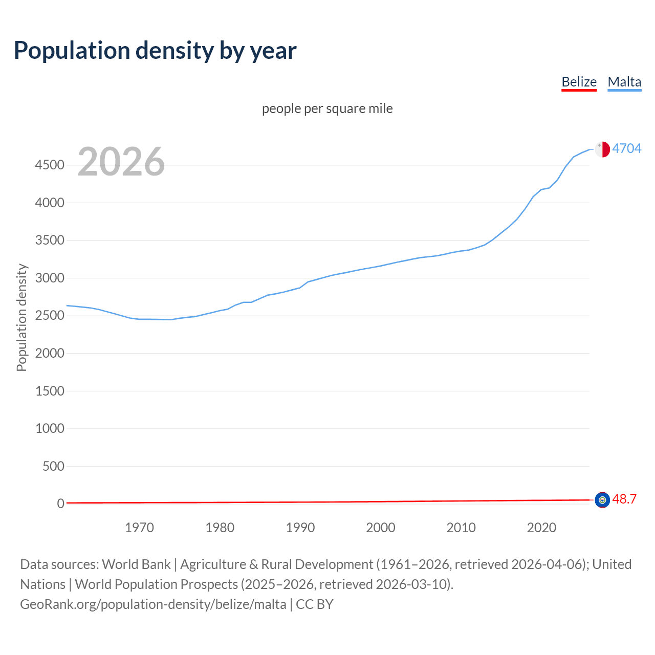 Population density
