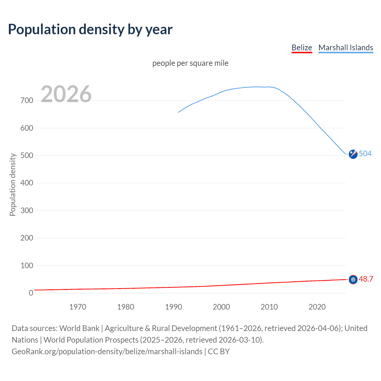 Population density