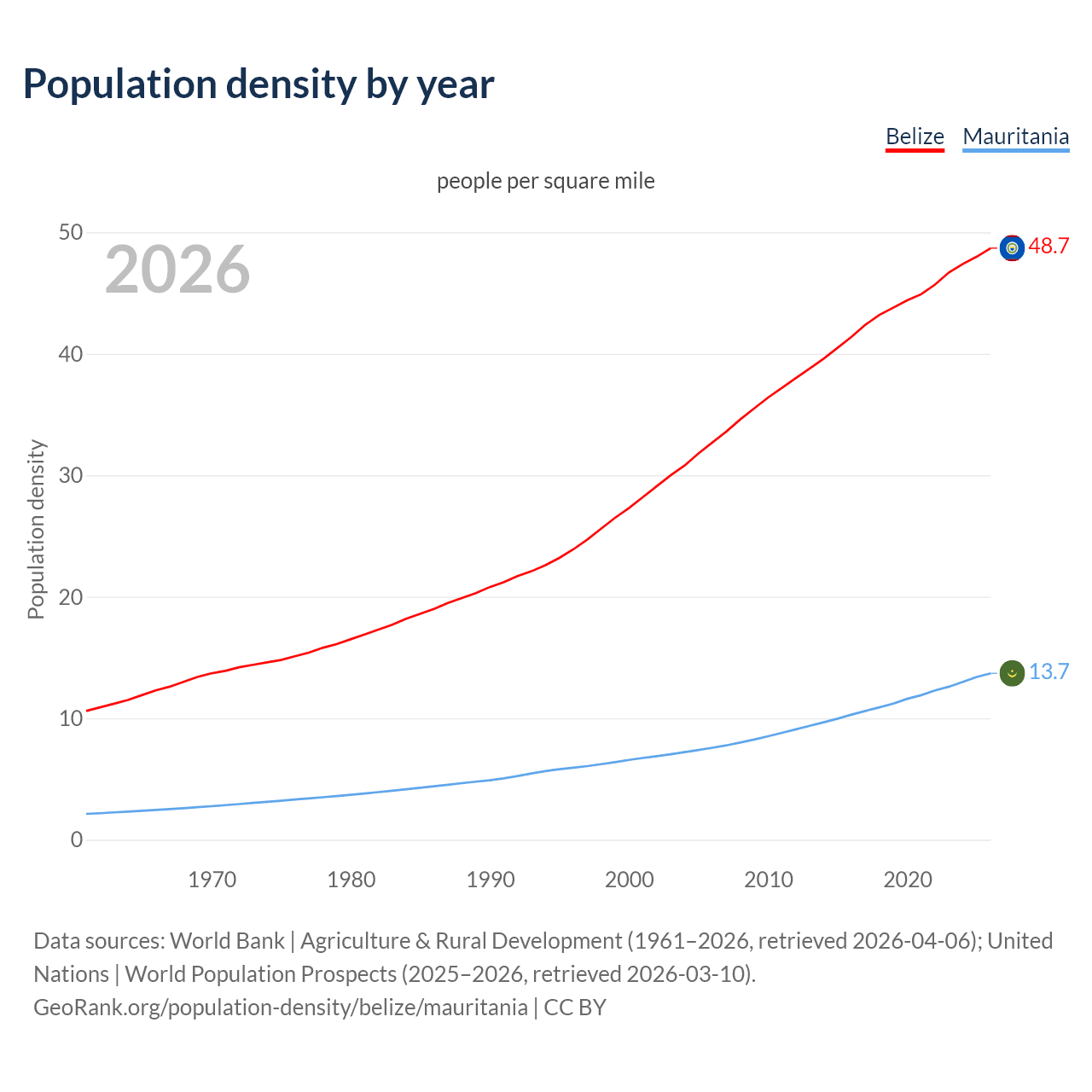 Population density