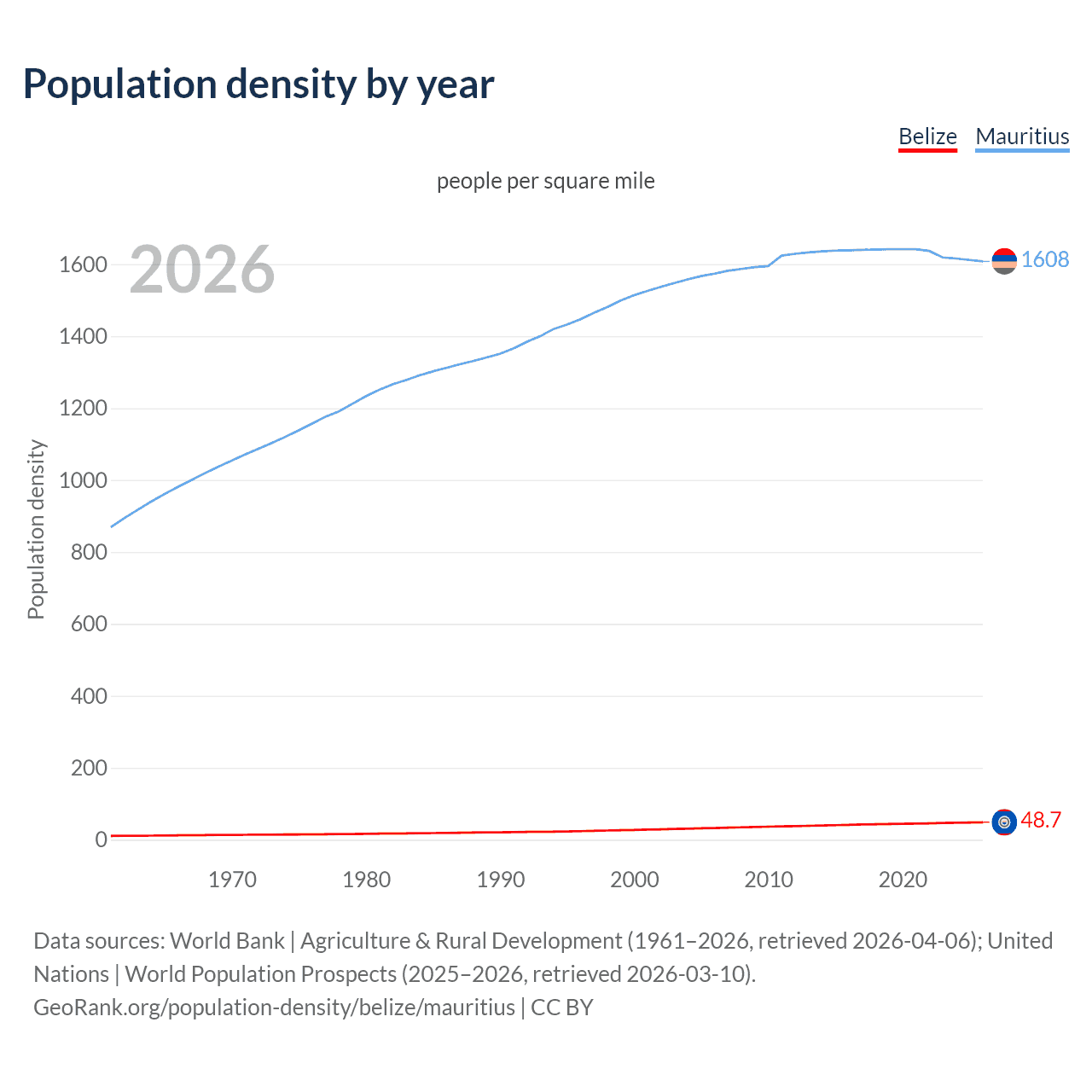 Population density