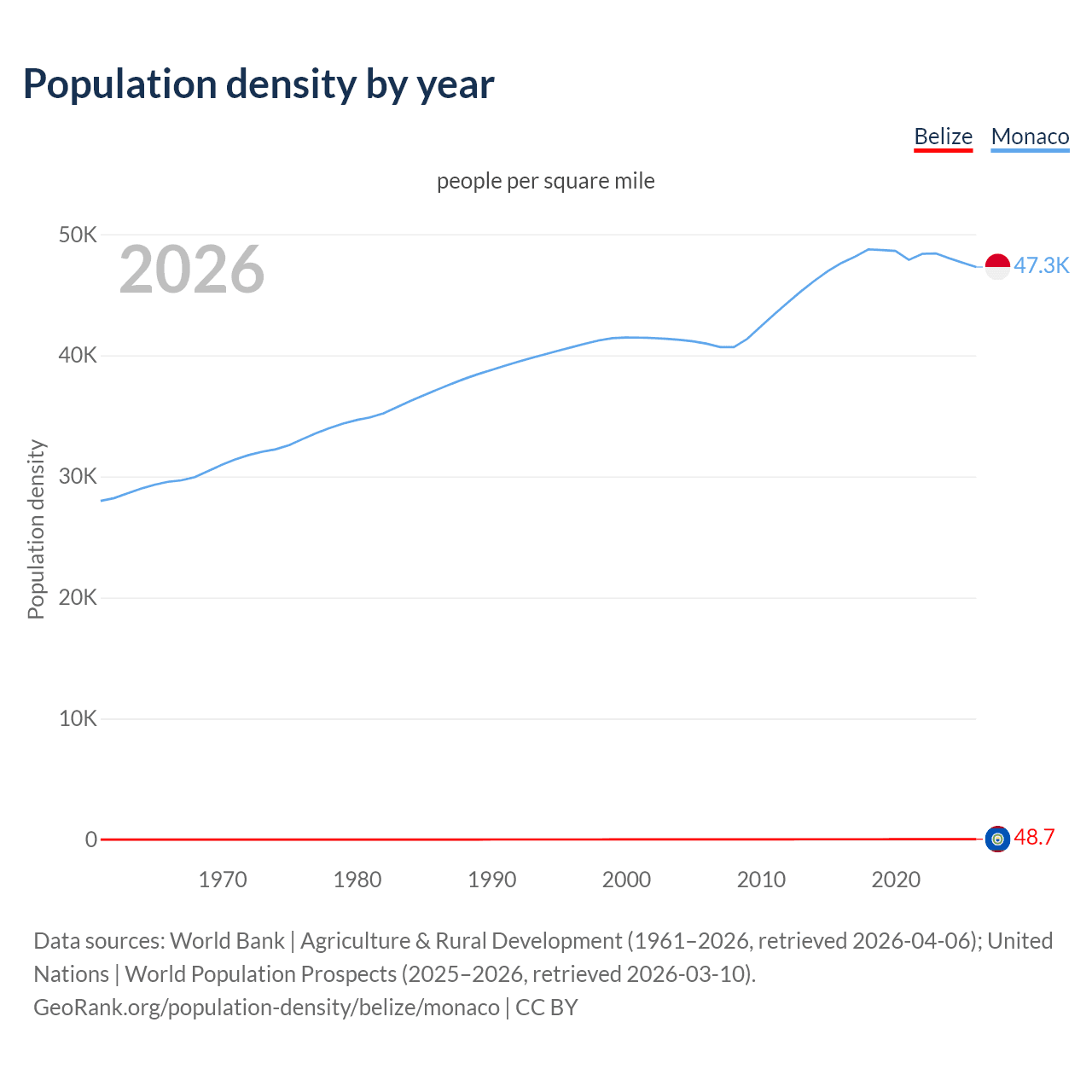 Population density