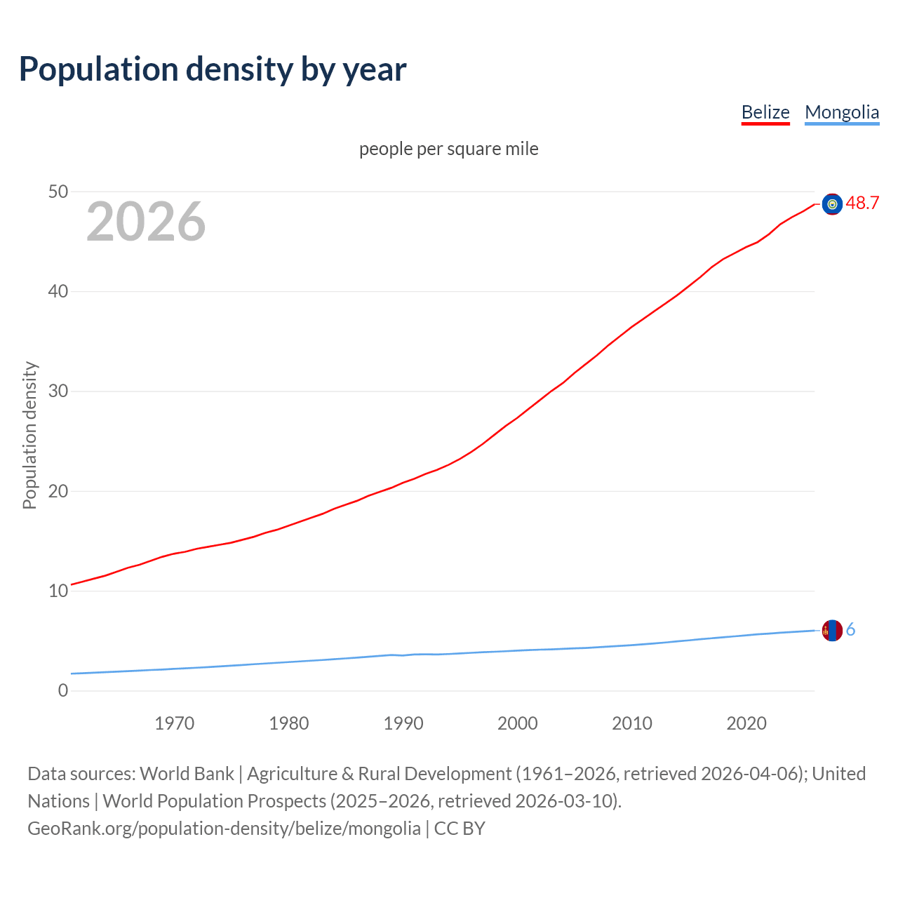 Population density