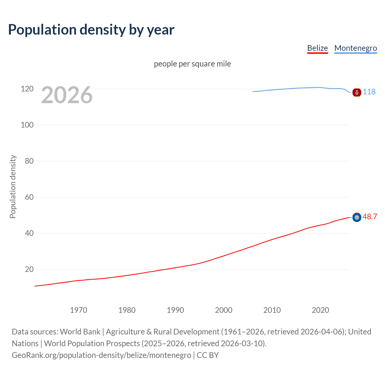 Population density