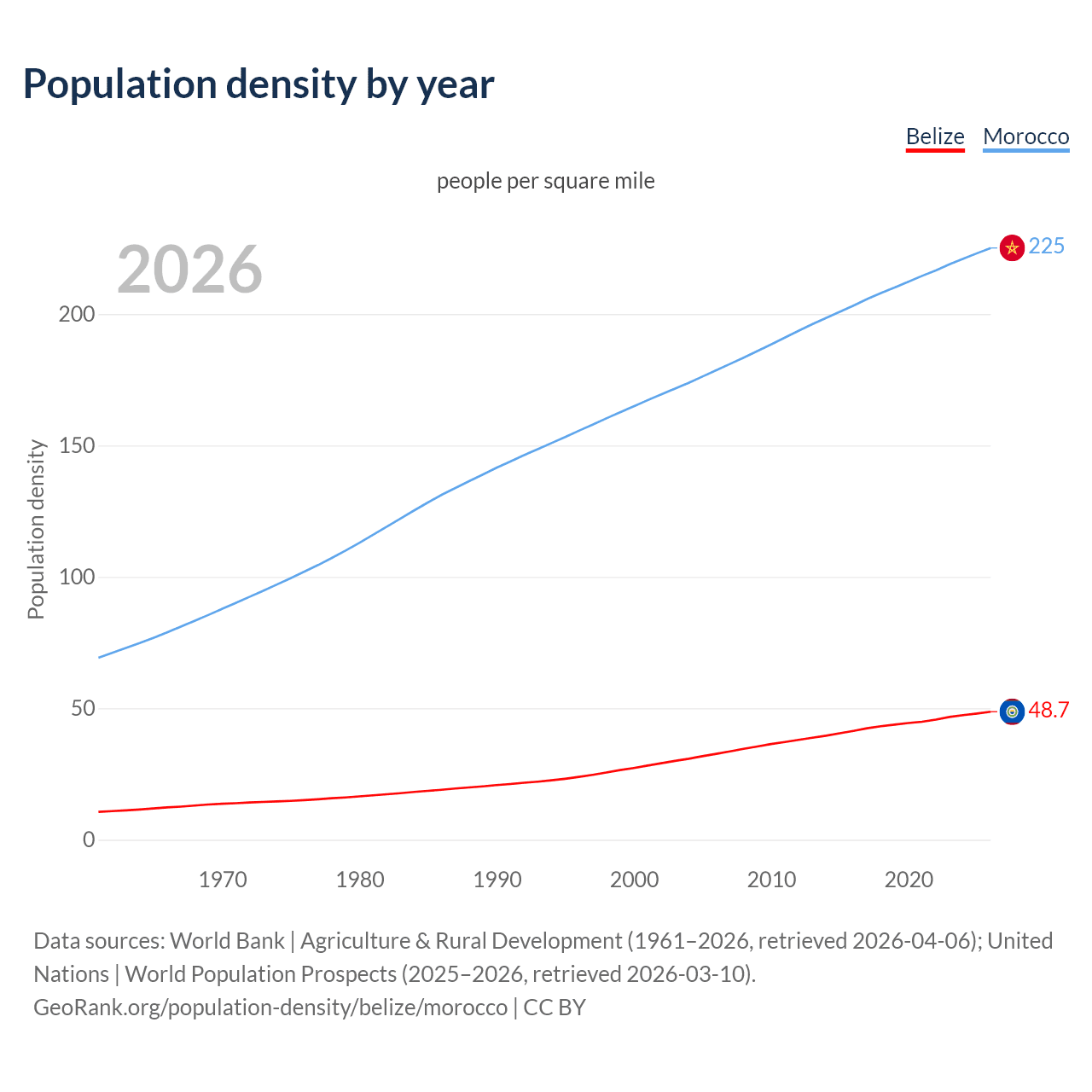 Population density