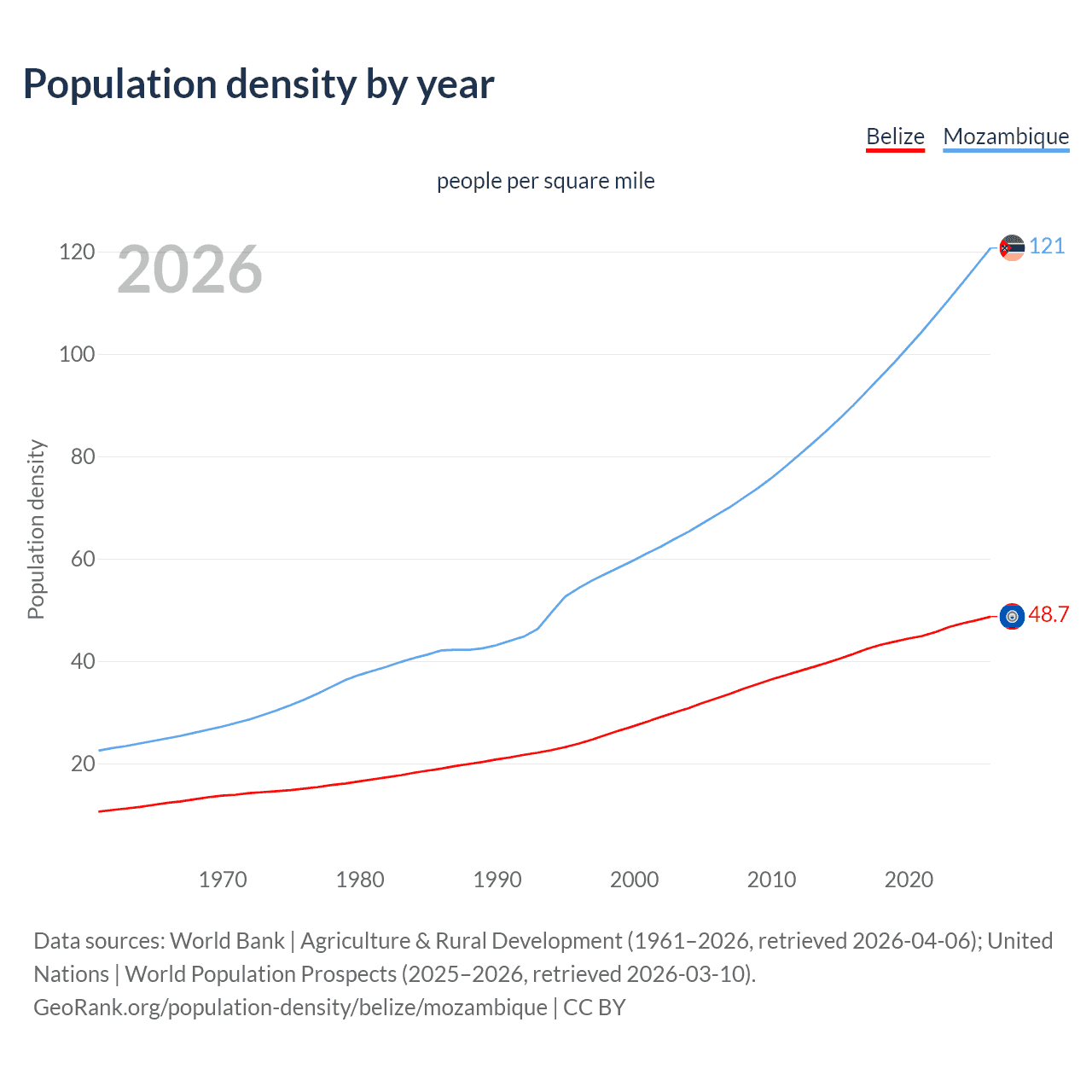 Population density