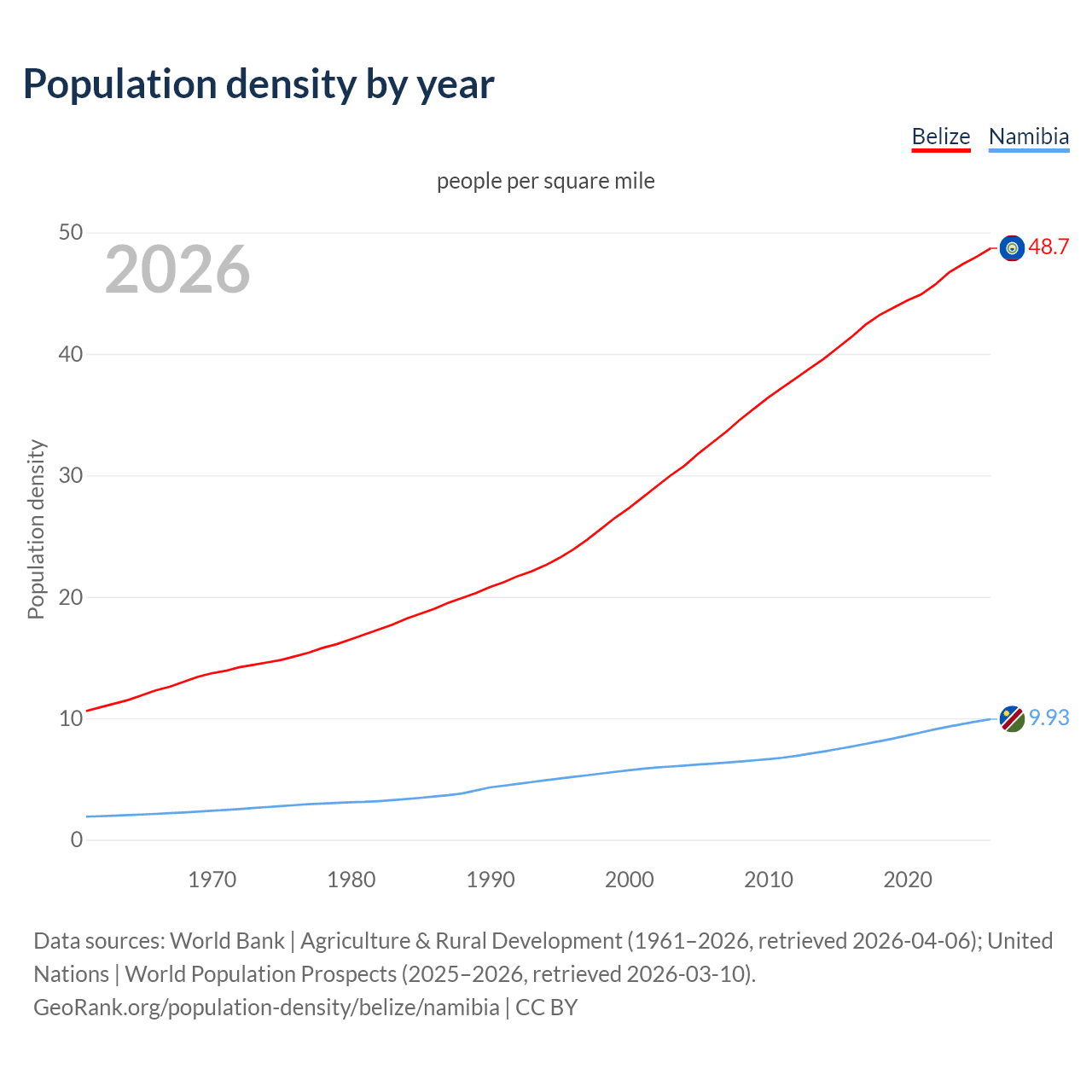 Population density
