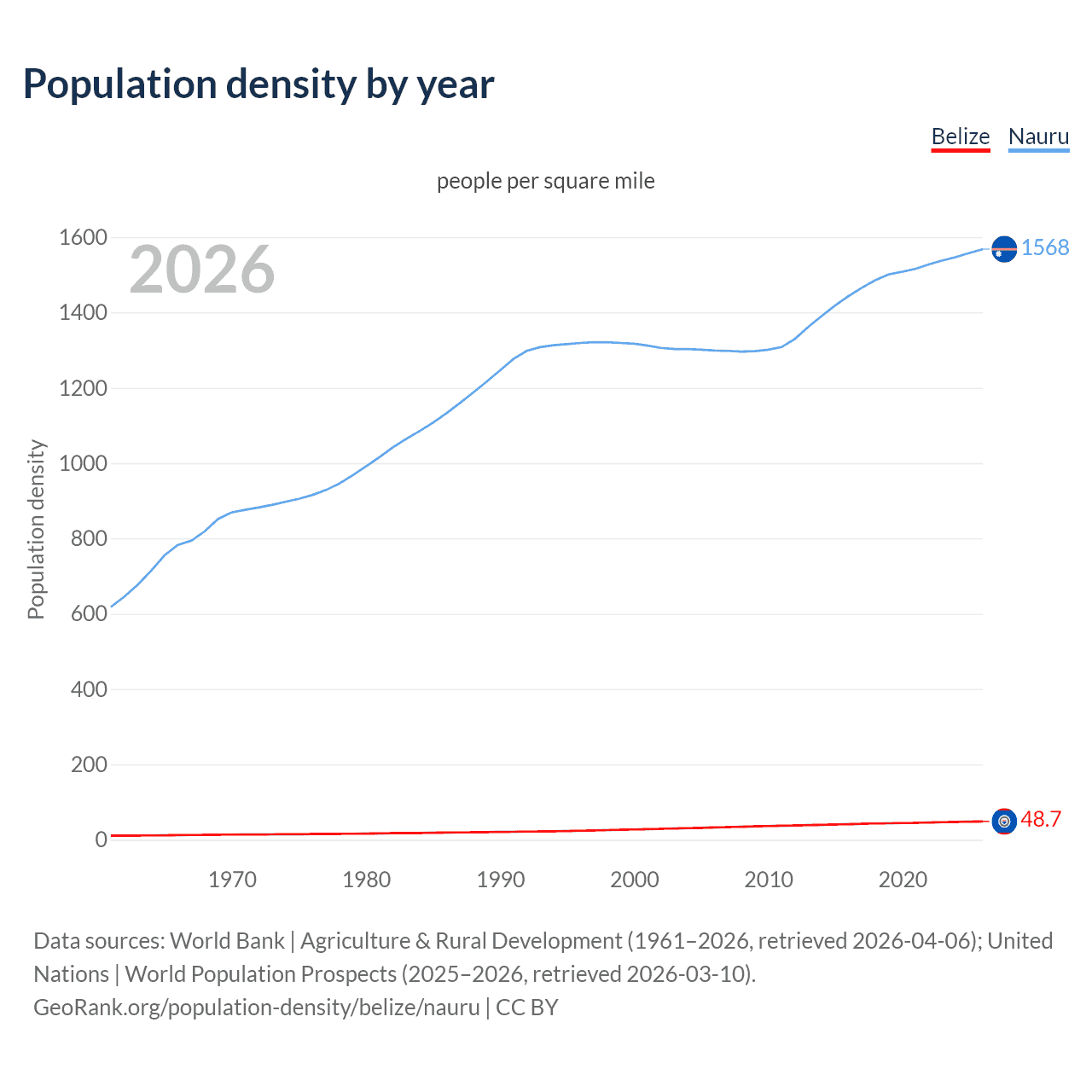 Population density