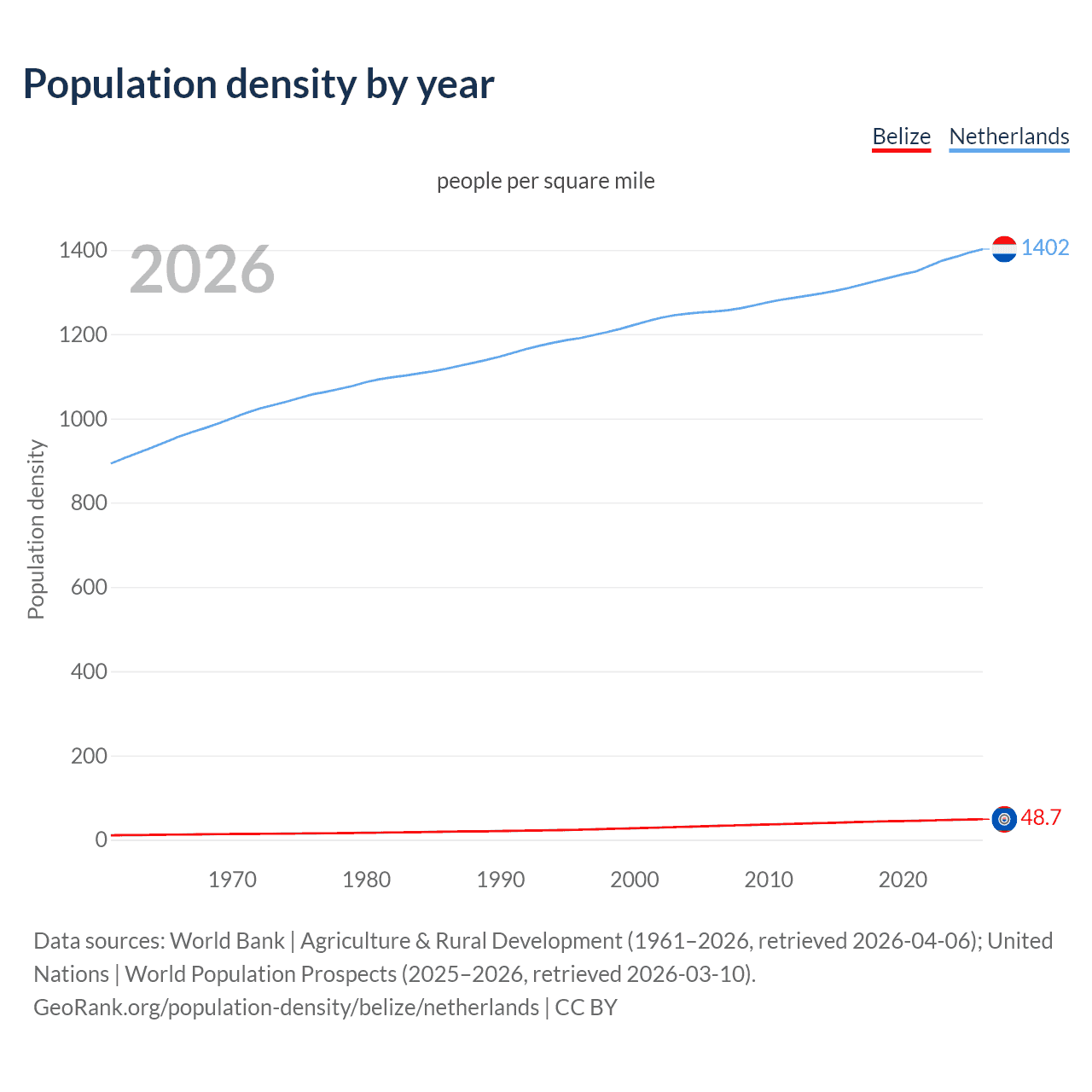 Population density
