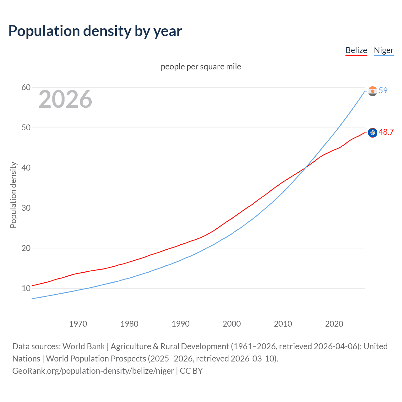 Population density