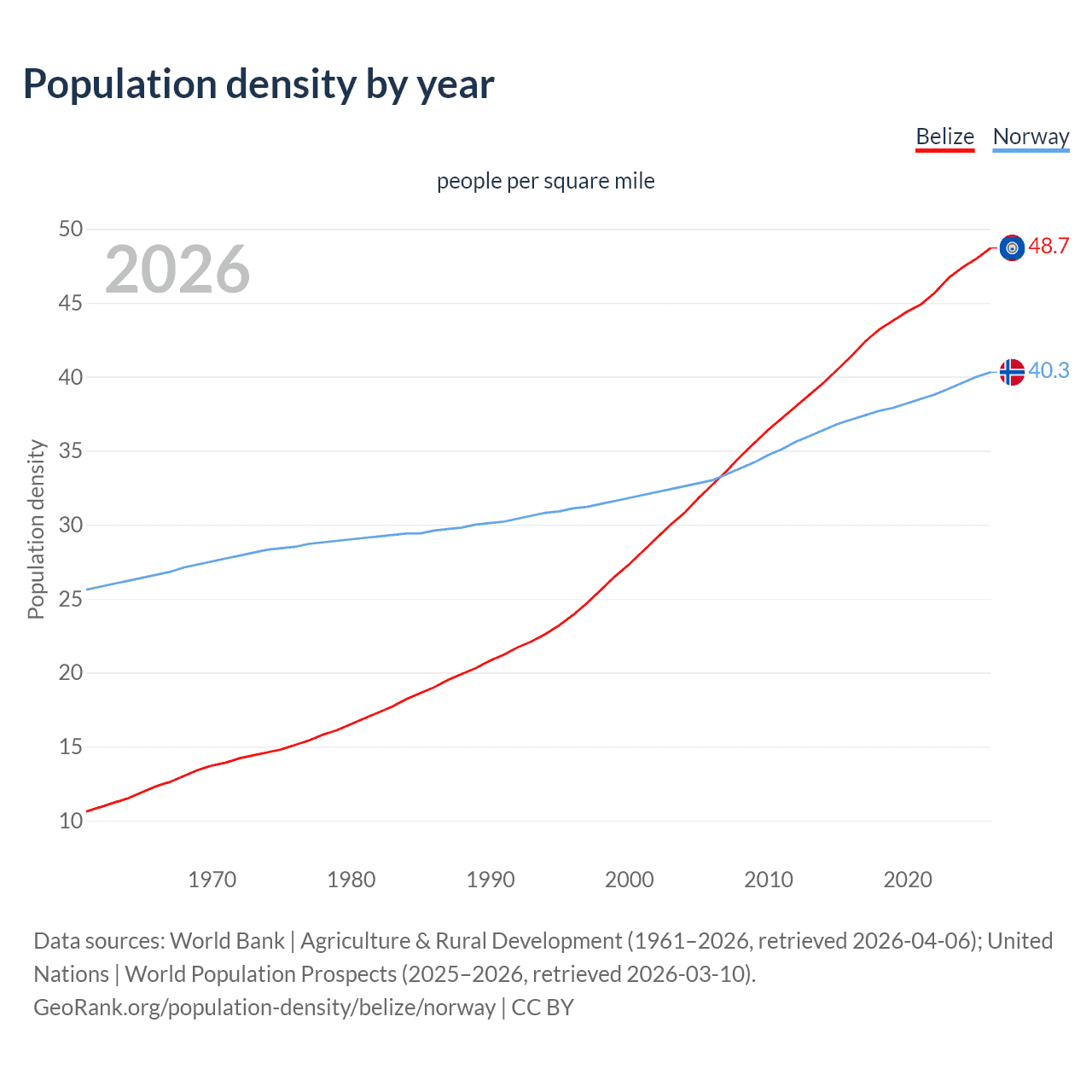Population density