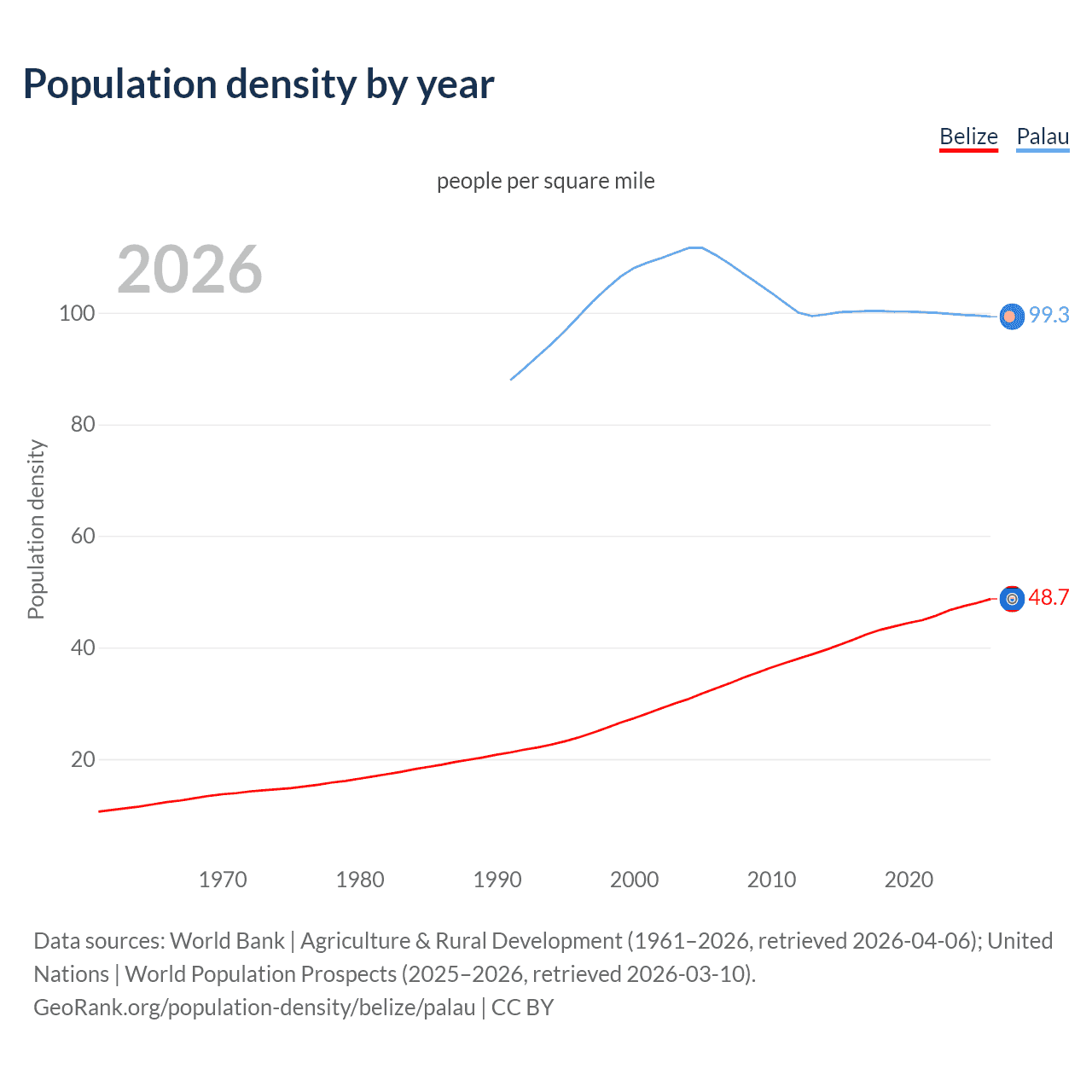 Population density