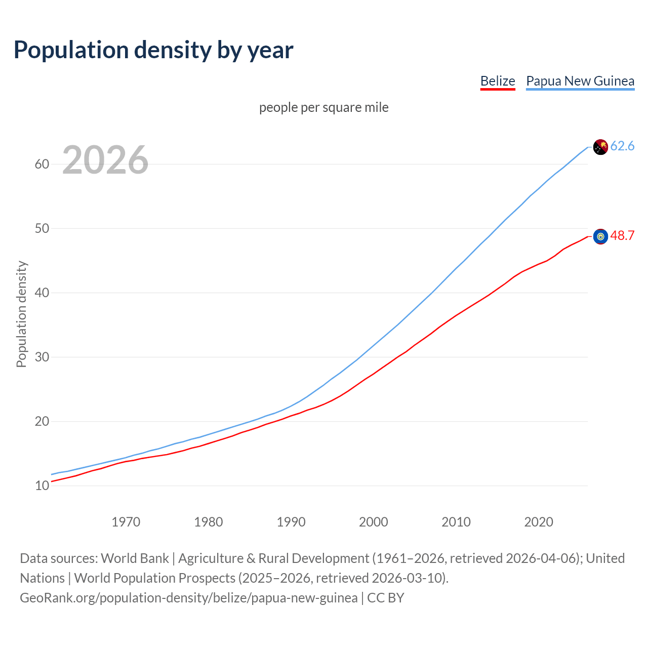 Population density