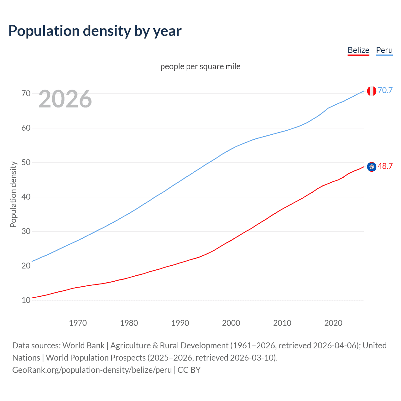 Population density