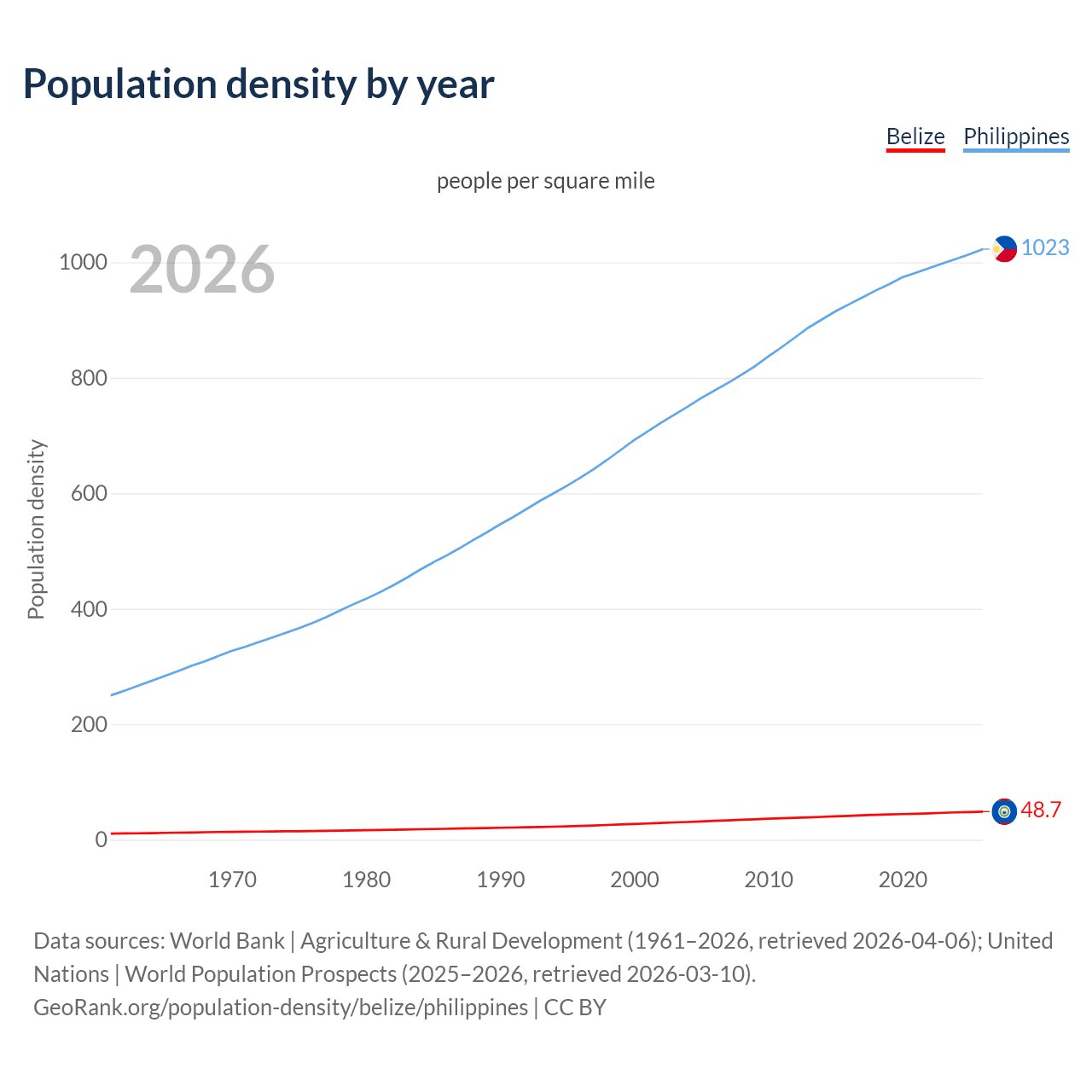 Population density