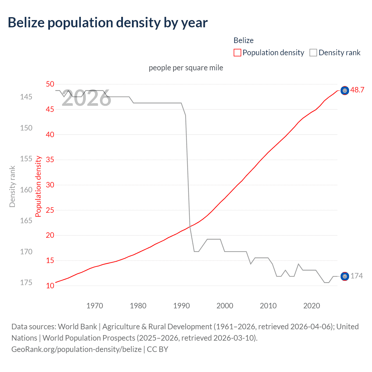 Population density