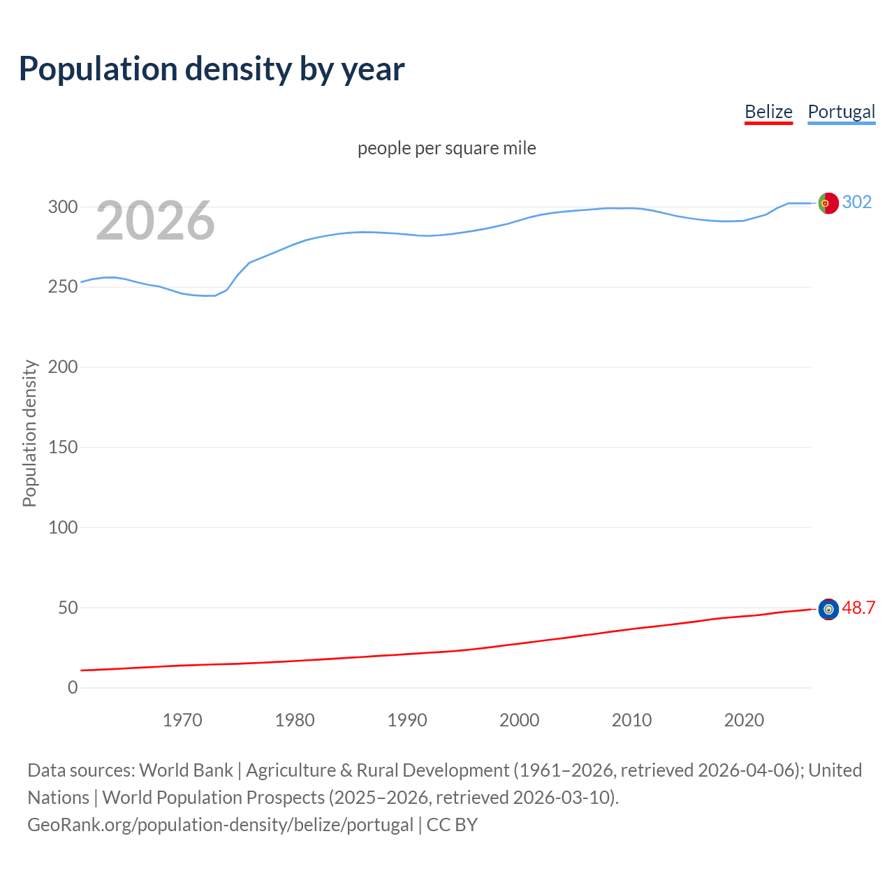 Population density