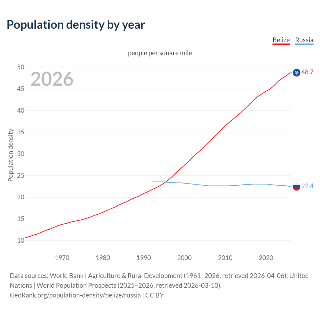 Population density