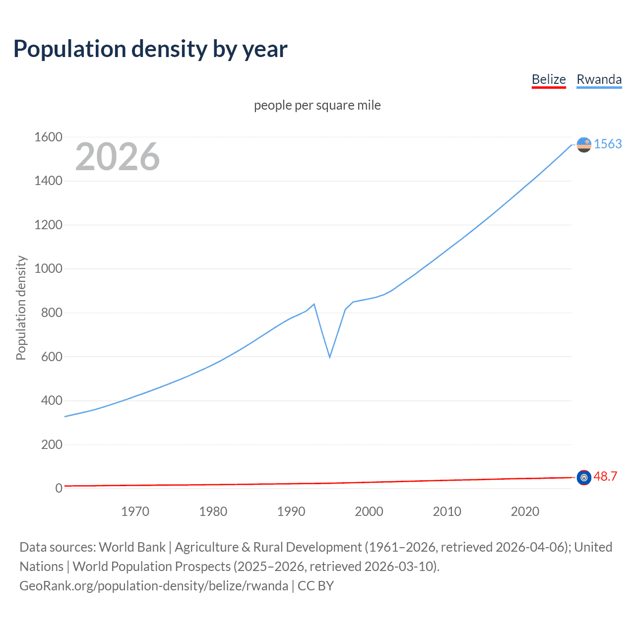 Population density