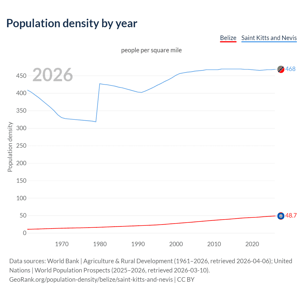 Population density