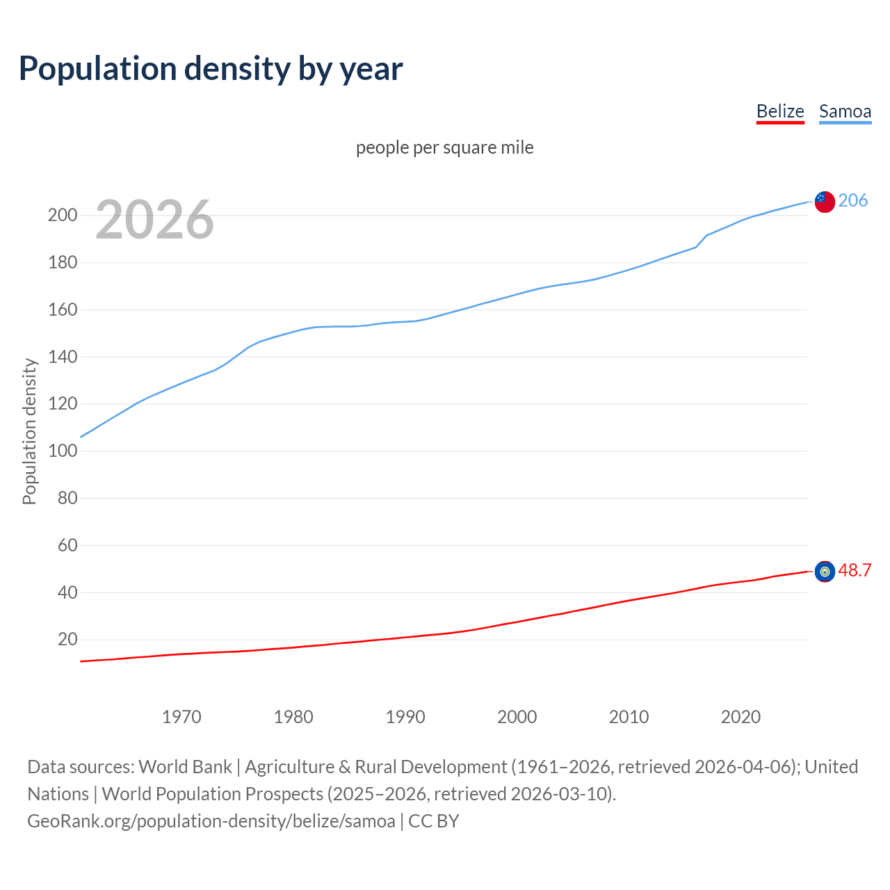 Population density