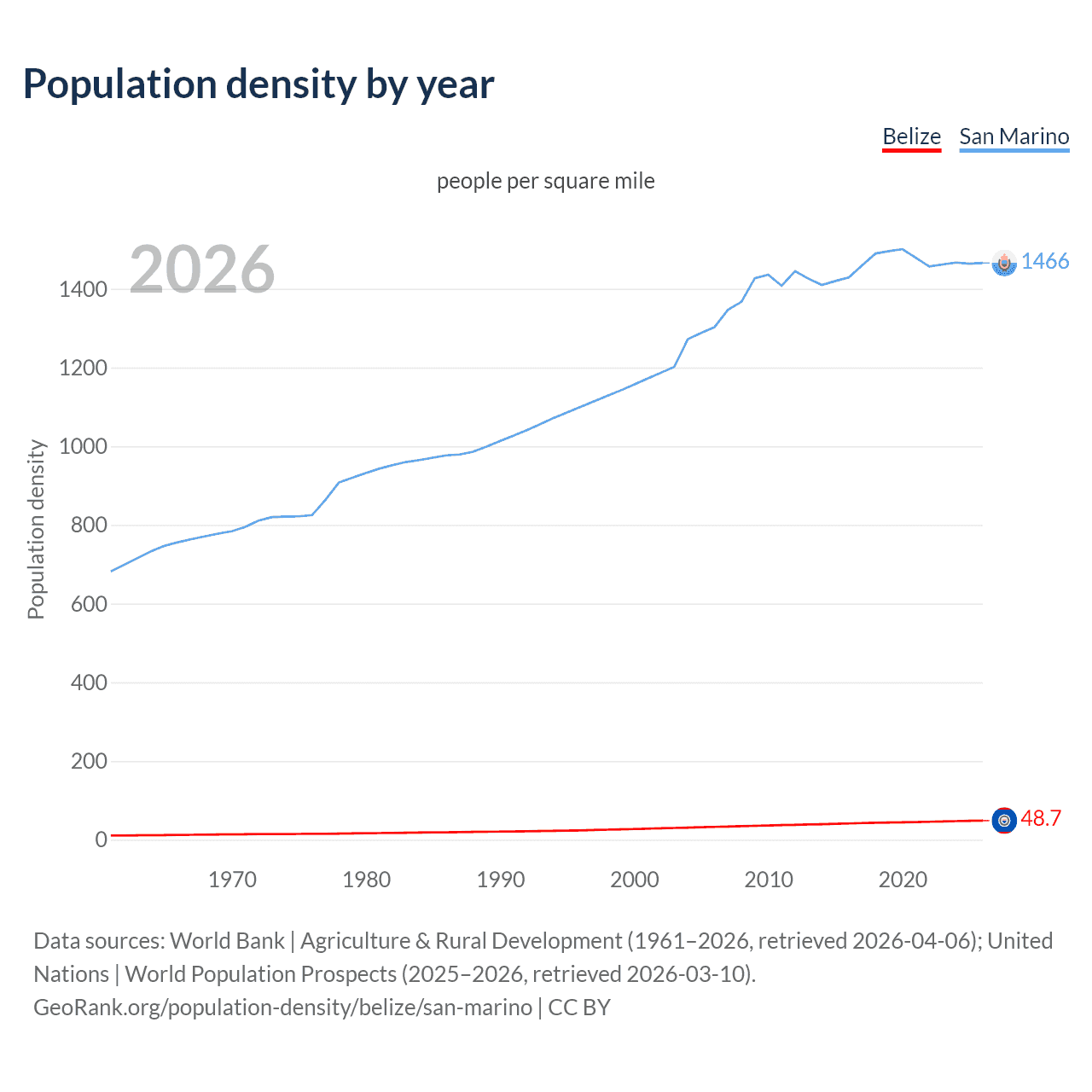 Population density