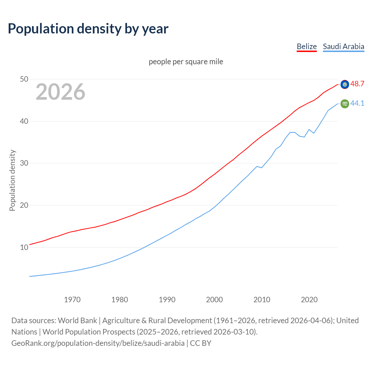 Population density