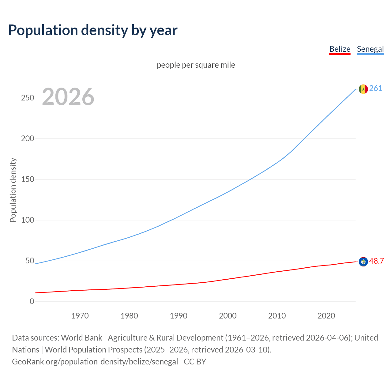 Population density