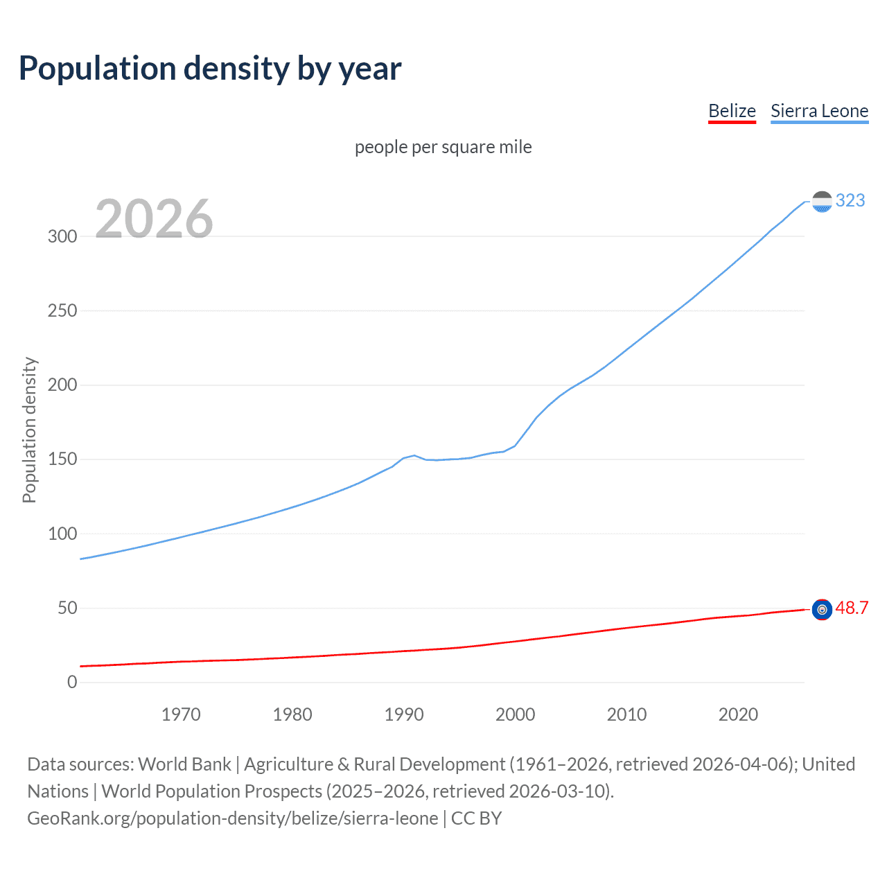 Population density