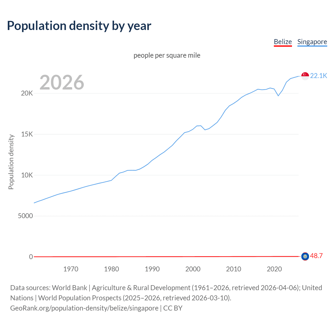 Population density