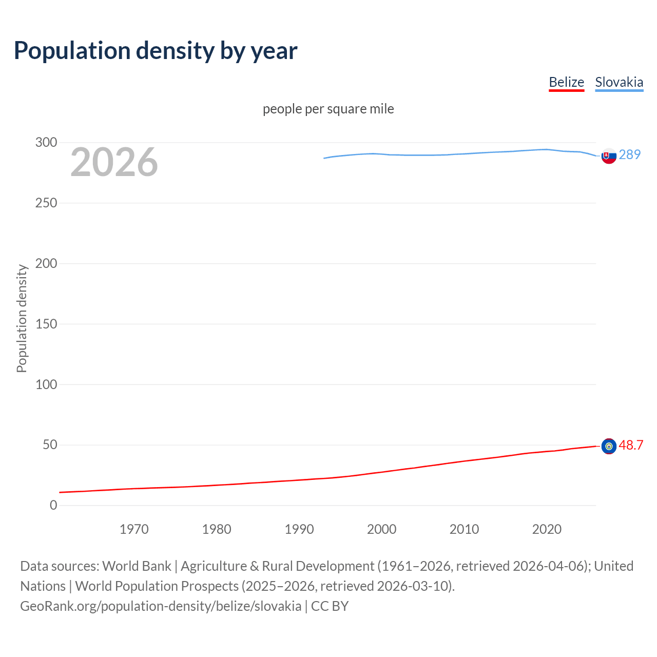 Population density