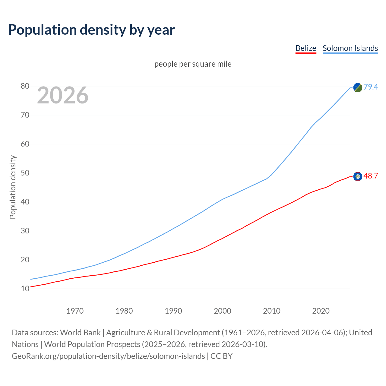 Population density