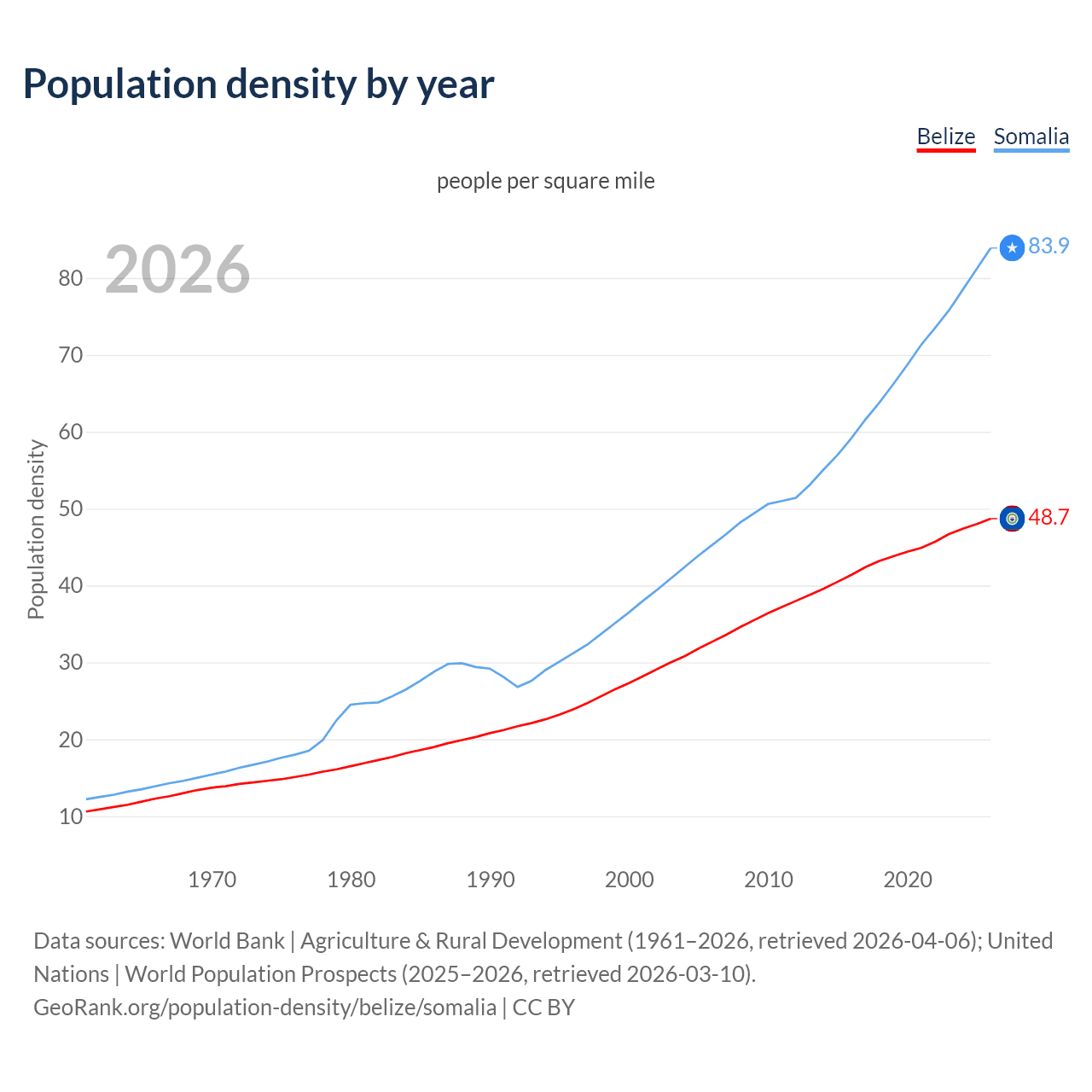 Population density