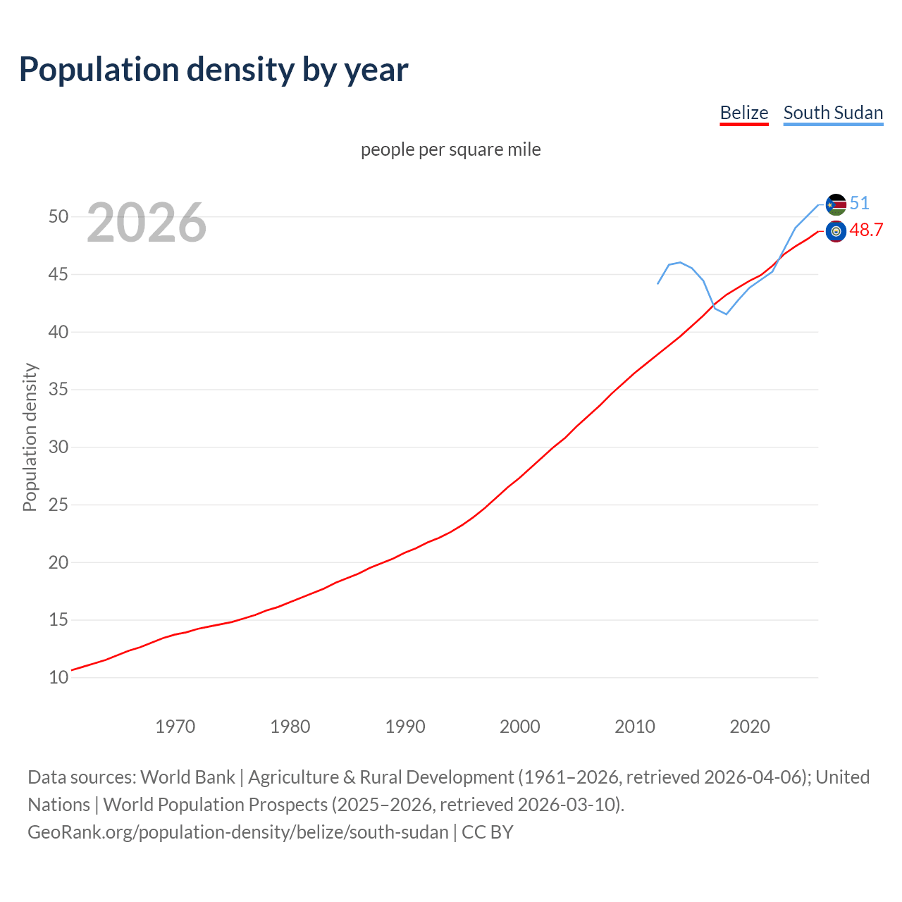 Population density