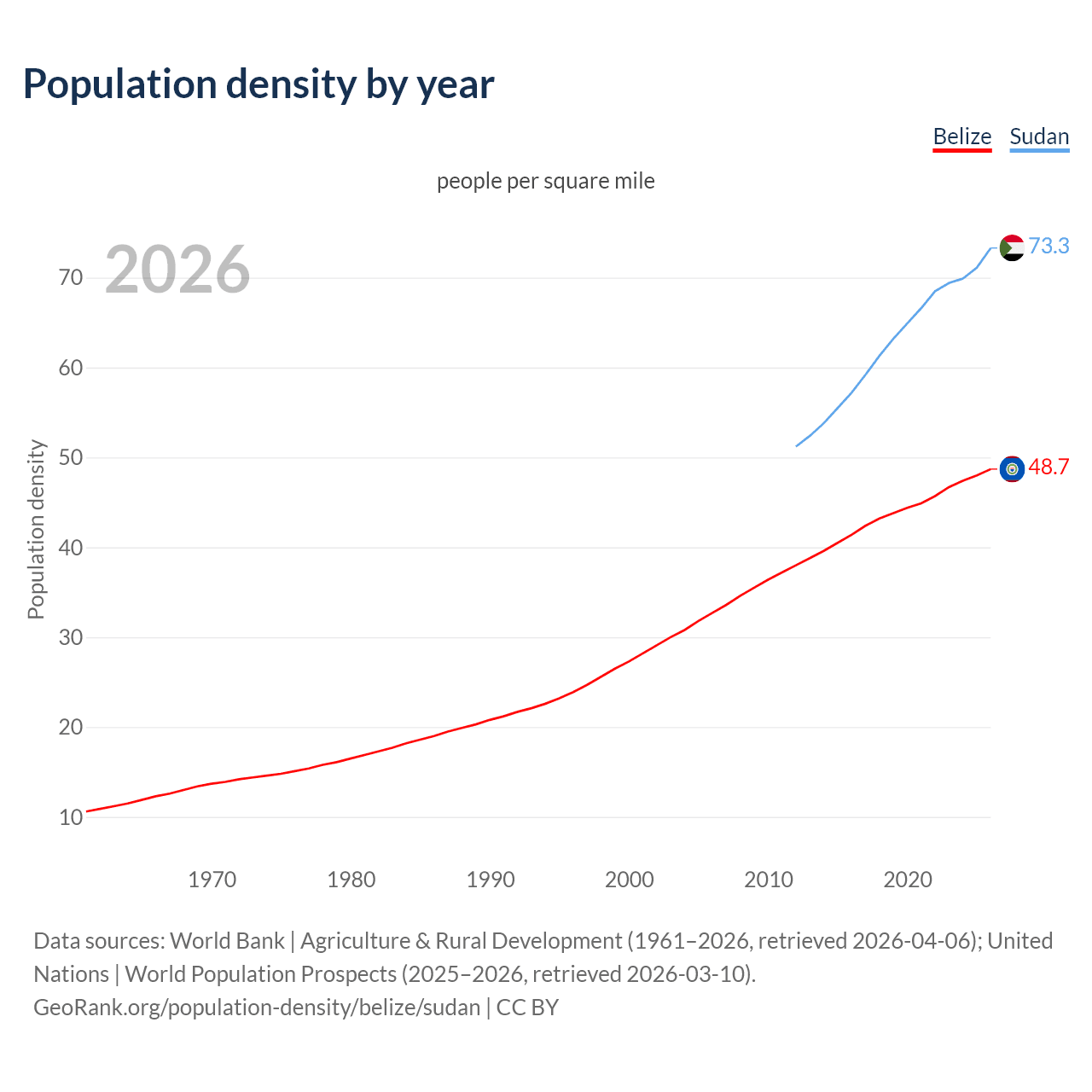 Population density
