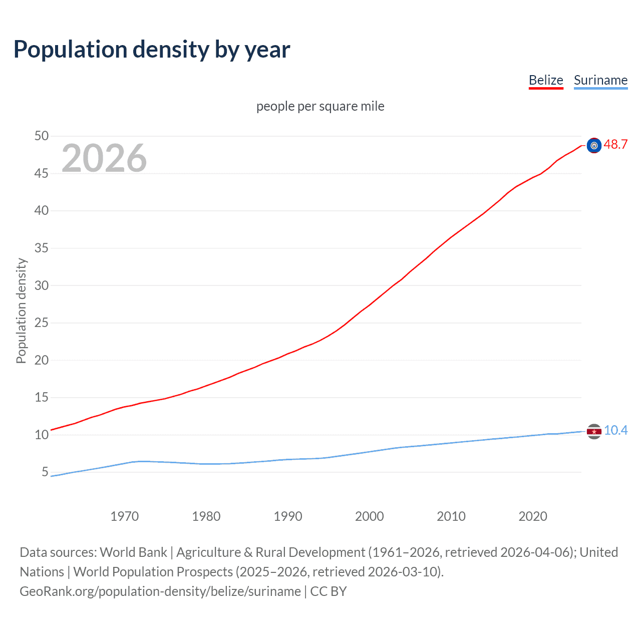 Population density
