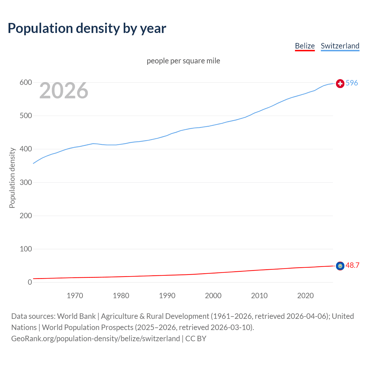 Population density