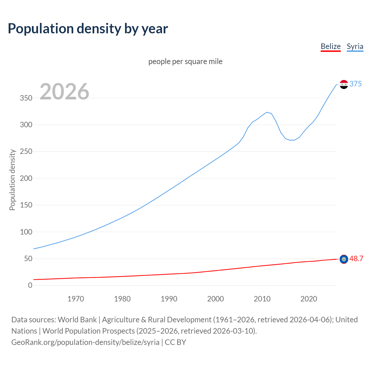 Population density
